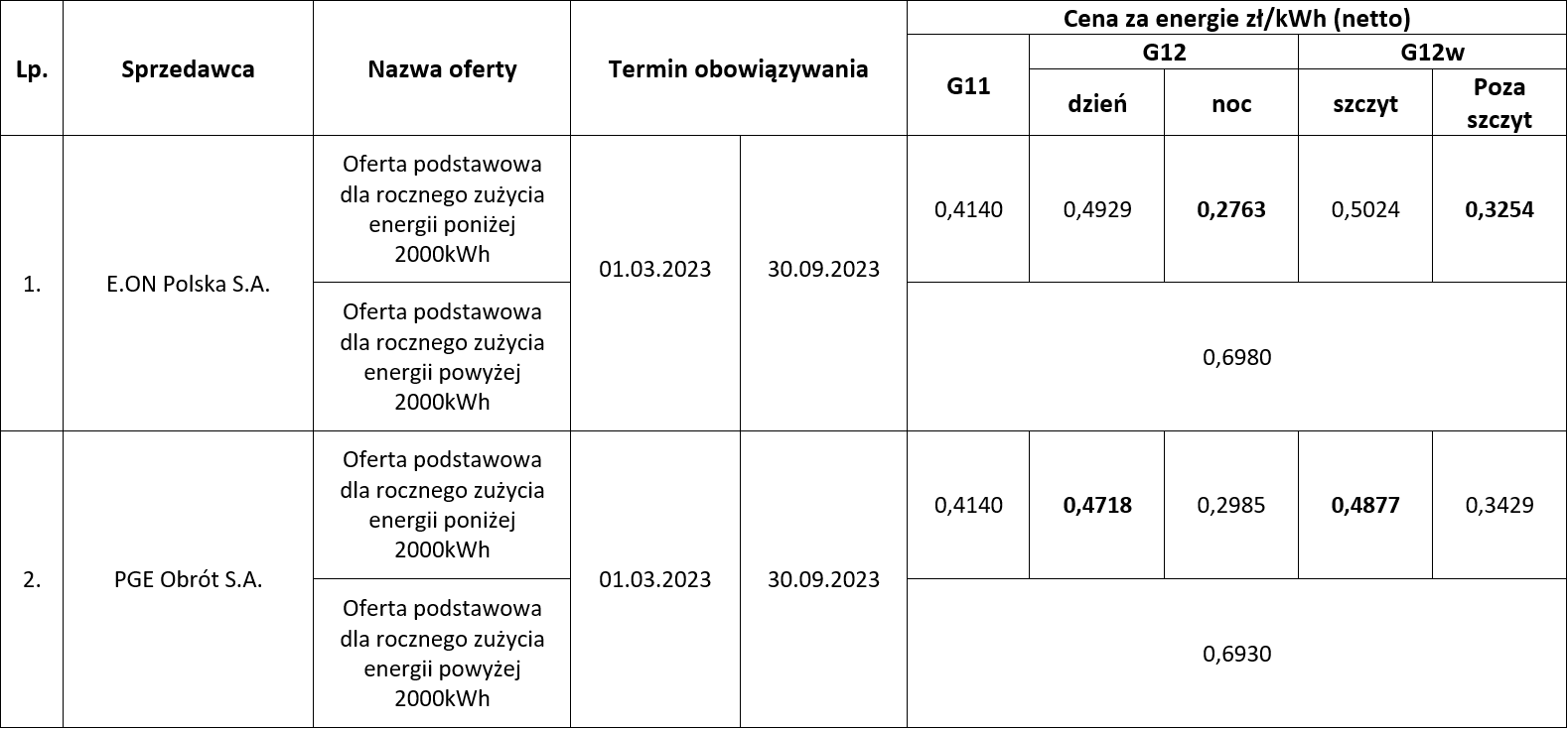 Ceny energii sprzedawców