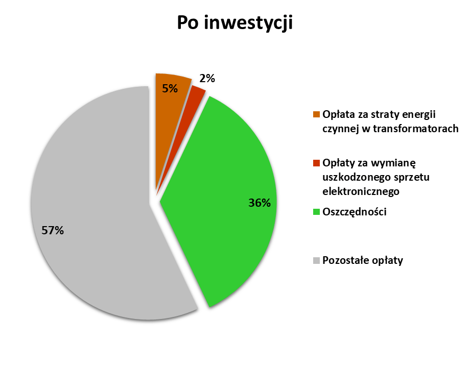 Kompensacja mocy biernej czy się opłaca? Inwestycja wykres kołowy