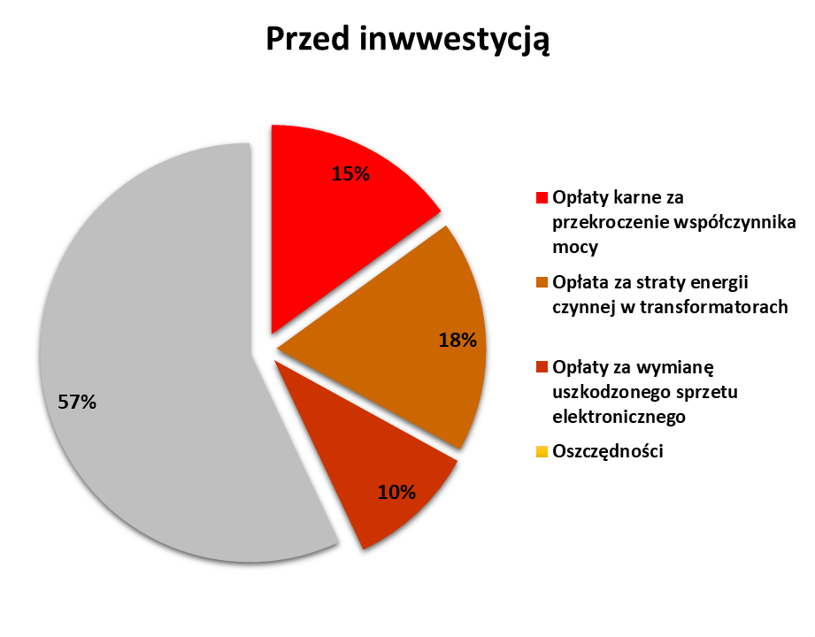 Opłaty bez kompensacji mocy biernej wykres kołowy